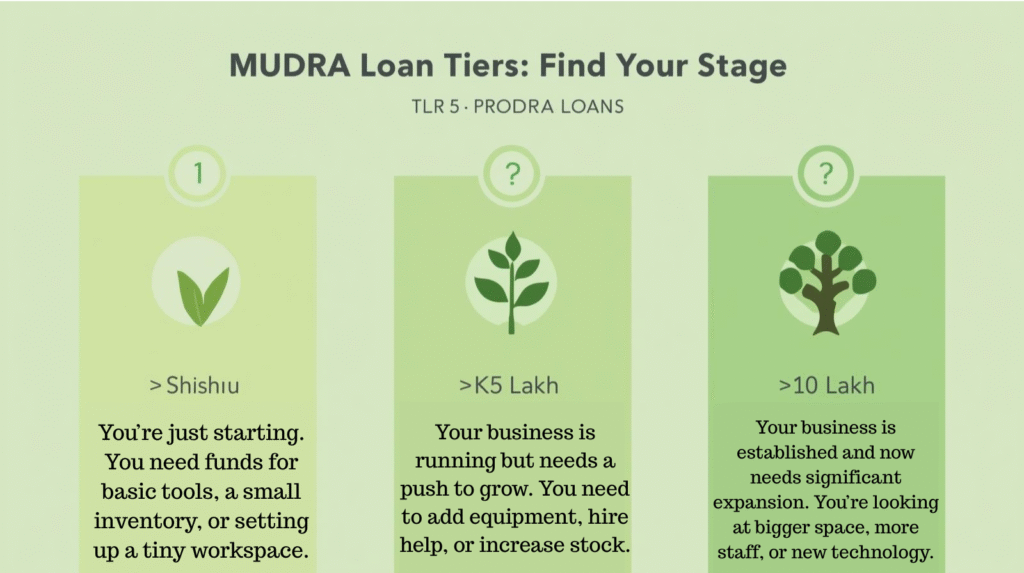 Infographic of MUDRA Loan categories: Shishu, Kishore, Tarun with loan amounts and purposes